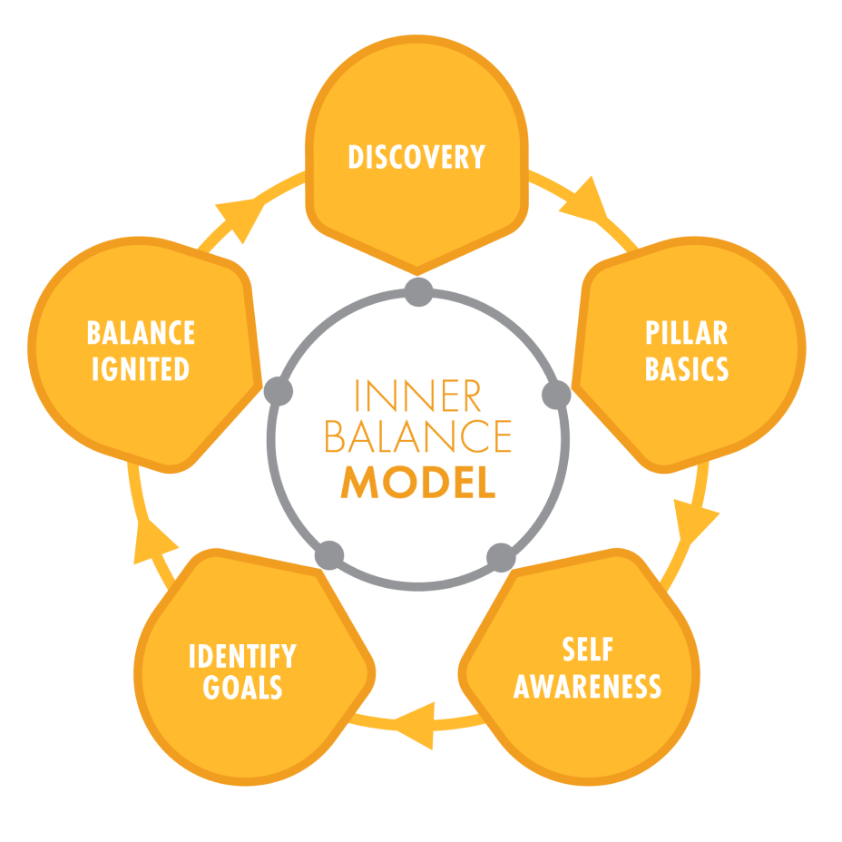 Health and Wellness through the Inner Balance Model